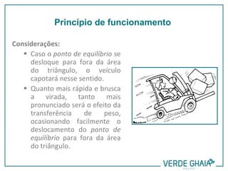 Considerações:
 Caso o ponto de equilíbrio se
desloque para fora da área
do triângulo, o veículo
capotará nesse sentido.
 Quanto mais rápida e brusca
a virada, tanto mais
pronunciado será o efeito da
transferência de peso,
ocasionando facilmente o
deslocamento do ponto de
equilíbrio para fora da área
do triângulo.
Princípio de funcionamento
 