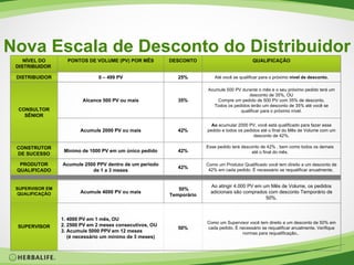 Nova Escala de Desconto do Distribuidor Como um Supervisor você tem direito a um desconto de 50% em cada pedido. È necessário se requalificar anualmente. Verifique normas para requalificação..  50% 1. 4000 PV em 1 mês, OU  2. 2500 PV em 2 meses consecutivos, OU 3. Acumule 5000 PPV em 12 meses  (é necessário um mínimo de 3 meses) SUPERVISOR Ao atingir 4.000 PV em um Mês de Volume, os pedidos adicionais são comprados com desconto Temporário de 50%. 50% Temporário Acumule 4000 PV ou mais SUPERVISOR EM QUALIFICAÇÃO Como um Produtor Qualificado você tem direito a um desconto de 42% em cada pedido. È necessário se requalificar anualmente.  42% Acumule 2500 PPV dentro de um período de 1 a 3 meses PRODUTOR QUALIFICADO Esse pedido terá desconto de 42% , bem como todos os demais até o final do mês. 42% Mínimo de 1000 PV em um único pedido CONSTRUTOR DE SUCESSO Ao  acumular 2000 PV, você está qualificado para fazer esse pedido e todos os pedidos até o final do Mês de Volume com um desconto de 42%. 42% Acumule 2000 PV ou mais Acumule 500 PV durante o mês e o seu próximo pedido terá um desconto de 35%, OU Compre um pedido de 500 PV com 35% de desconto. Todos os pedidos terão um desconto de 35% até você se qualificar para o próximo nível. 35% Alcance 500 PV ou mais CONSULTOR SÊNIOR Até você se qualificar para o próximo  nível de desconto. 25% 0 – 499 PV DISTRIBUIDOR QUALIFICAÇÃO DESCONTO PONTOS DE VOLUME (PV) POR MÊS NÍVEL DO DISTRIBUIDOR  