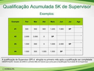 Qualificação Acumulada 5K de Supervisor Exemplos: A qualificação de Supervisor (SP) é  atingida no primeiro mês após a qualificação ser completada OBSERVAÇÃO: Outubro de 2009 é o primeiro Mês de Volume que conta para a Qualificação Acumulada 5K de Supervisor . SP 1.500 1.500 500 1.500 #4 SP 2.000 1.000 0 500 1.500 #3 SP 0 3.000 2.000 #2 SP 1.900 1.200 900 500 500 #1 Ago Jul Jun Maio Abr Mar Fev Exemplo 