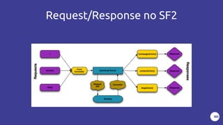 Request/Response no SF2
 