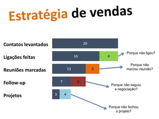 Contatos levantados                         20

                                                                 Porque não ligou?
Ligações feitas                        16            4

                                                                   Porque não
Reuniões marcadas                 13             3               marcou reunião?



Follow-up                 7             6
                                                         Porque não seguiu
                                                          a negociação?
Projetos              3       4


                                                     Porque não fechou
                                                         o projeto?
 
