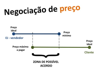 Preço
   ideal
                                        Preço
                                       mínimo
EJ - vendedor
                                                 Preço
                                                 ideal
     Preço máximo
        a pagar
                                                Cliente

                    ZONA DE POSSÍVEL
                        ACORDO
 