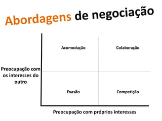 Acomodação             Colaboração



Preocupação com
 os interesses do
       outro
                         Evasão               Competição



                    Preocupação com próprios interesses
 