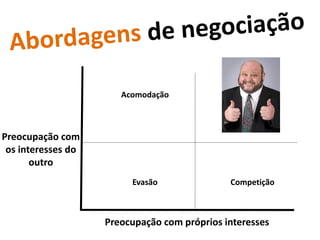Acomodação             Colaboração



Preocupação com
 os interesses do
       outro
                         Evasão               Competição



                    Preocupação com próprios interesses
 