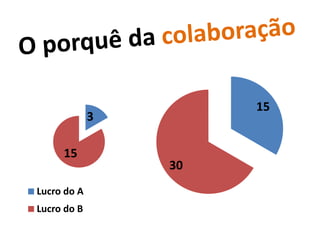 15
             3

     15
                 30
Lucro do A
Lucro do B
 