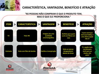 CARACTERÍSTICA, VANTAGEM, BENEFÍCIO E ATRAÇÃO 
“AS PESSOAS NÃO COMPRAM O QUE O PRODUTO TEM, 
MAS O QUE ELE PROPORCIONA.” 
ITEM CARACTERÍSTICA VANTAGEM BENEFÍCIO ATRAÇÃO 
TV FULL HD 
Imagens de uma 
qualidade 
cinematográfica 
Perfeita para quem 
curte ver filmes em 
casa 
E para você que 
tem esse hobby, é 
uma ótima opção 
não é? 
> > > > 
Camiseta Feita com fibra de bambu Facilita a transpiração 
Evita as marcas 
desagradáveis 
abaixo do braço 
É a opção mais 
correta para 
você que sua 
muito, não 
acha? 
 