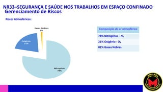 NR33–SEGURANÇA E SAÚDE NOS TRABALHOS EM ESPAÇO CONFINADO
Gerenciamento de Riscos
Riscos Atmosféricos:
Composição do ar atmosférico
78% Nitrogênio – N₂
21% Oxigênio - O₂
01% Gases Nobres
 