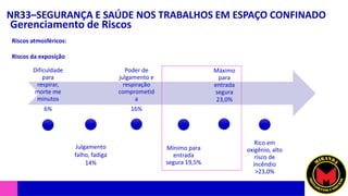 NR33–SEGURANÇA E SAÚDE NOS TRABALHOS EM ESPAÇO CONFINADO
Gerenciamento de Riscos
Riscos atmosféricos:
Riscos da exposição
Dificuldade
para
respirar,
morte me
minutos
6%
Julgamento
falho, fadiga
14%
Poder de
julgamento e
respiração
comprometid
a
16%
Mínimo para
entrada
segura 19,5%
Máximo
para
entrada
segura
23,0%
Rico em
oxigênio, alto
risco de
incêndio
>23,0%
 