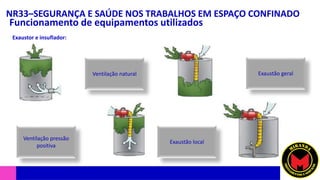 NR33–SEGURANÇA E SAÚDE NOS TRABALHOS EM ESPAÇO CONFINADO
Funcionamento de equipamentos utilizados
Exaustor e insuflador:
Ventilação natural Exaustão geral
Exaustão local
Ventilação pressão
positiva
 