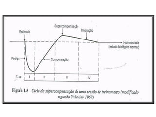 Ciclo Fadiga-Recuperação-Desempenho
Ganho do desempenho



                                        Periodização
          ...