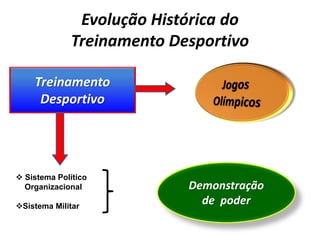 Evolução Histórica do
             Treinamento Desportivo

    Treinamento
     Desportivo




 Sistema Político
  Organi...