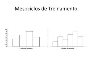 Mesociclos de Treinamento
0
0,5
1
1,5
2
2,5
3
3,5
4
4,5
4 Semanas de Treinamento
0
1
2
3
4
5
6
7
6 Semanas de Treinamento
 