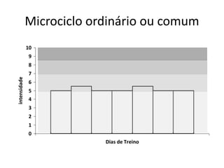 Microciclo ordinário ou comum
0
1
2
3
4
5
6
7
8
9
10
Dias de Treino
intensidade
 