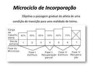 Microciclo de Incorporação
Objetiva a passagem gradual do atleta de uma
condição de transição para uma realidade de treino.
 