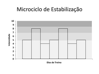 Microciclo de Estabilização
0
1
2
3
4
5
6
7
8
9
10
Dias de Treino
intensidade
 
