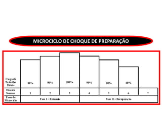 MICROCICLO DE CHOQUE DE PREPARAÇÃO
 