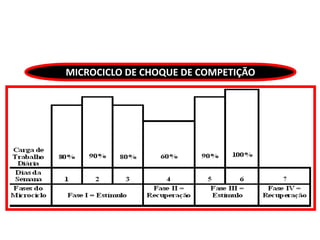 MICROCICLO DE CHOQUE DE COMPETIÇÃO
 