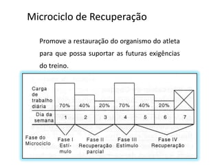 Microciclo de Recuperação
Promove a restauração do organismo do atleta
para que possa suportar as futuras exigências
do treino.
 