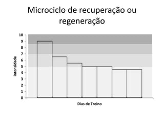 Microciclo de recuperação ou
regeneração
0
1
2
3
4
5
6
7
8
9
10
Dias de Treino
intensidade
 