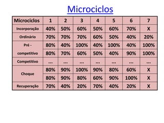 Microciclos
Microciclos 1 2 3 4 5 6 7
Incorporação 40% 50% 60% 50% 60% 70% X
Ordinário 70% 70% 70% 60% 50% 40% 20%
Pré - 80% 40% 100% 40% 100% 40% 100%
competitivo 80% 70% 60% 50% 40% 90% 100%
Competitivo ... ... ... ... ... ... ...
Choque
80% 90% 100% 90% 80% 60% X
80% 90% 80% 60% 90% 100% X
Recuperação 70% 40% 20% 70% 40% 20% X
 