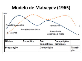 Modelo de Matveyev (1965)
 