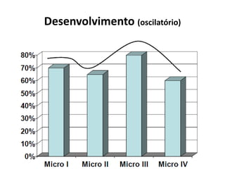 Desenvolvimento (oscilatório)
 