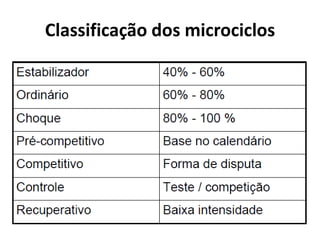 Classificação dos microciclos
 