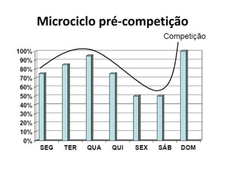 Microciclo pré-competição
 