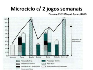 Microciclo c/ 2 jogos semanais
Platonov, V. (1997) apud Gomes, (2002)
 