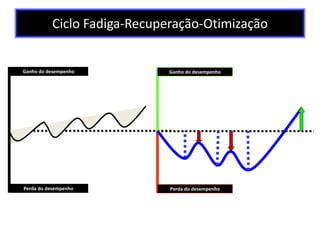 Ganho do desempenho
Perda do desempenho
Ganho do desempenho
Perda do desempenho
Ciclo Fadiga-Recuperação-Otimização
 