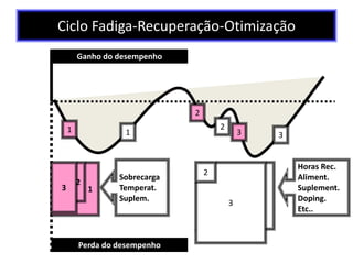 Ganho do desempenho
Perda do desempenho
1
1
2
3
3
2
Sobrecarga
Temperat.
Suplem.
Horas Rec.
Aliment.
Suplement.
Doping.
Etc..
1
2
31
2
3
Ciclo Fadiga-Recuperação-Otimização
 