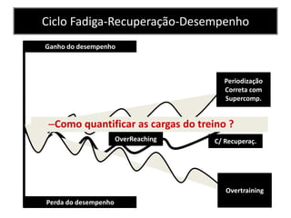 Ciclo Fadiga-Recuperação-Desempenho
Ganho do desempenho
Perda do desempenho
Periodização
Correta com
Supercomp.
Overtraining
OverReaching C/ Recuperaç.
–Como quantificar as cargas do treino ?
 
