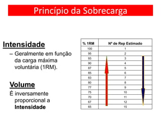 Princípio da Sobrecarga
Intensidade
– Geralmente em função
da carga máxima
voluntária (1RM).
Volume
É inversamente
proporcional a
Intensidade
% 1RM Nº de Rep Estimado
100 1
95 2
93 3
90 4
87 5
85 6
83 7
80 8
77 9
75 10
70 11
67 12
65 15
 