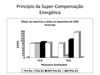 Princípio da Super-Compensação
Energética
0
15
30
45
60
75
90
105
120
135
150
165
[CHO]
VLD VLE
Músculos Analisados
Efeito do exercício e dieta na ressintese de CHO
muscular
Pré Ex Pós Ex 24H Pós Ex 48H Pós Ex
 