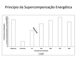 Princípio da Supercompensação Energética
0
5
10
15
20
25
30
35
40
45
50
55
60
65
70
75
80
85
90
95
100
105
110
Repouso Exercício 4h 24h 48h 72h 96h
Duração da ressíntese
%RessíntesedeGlicogênio
CHO
 