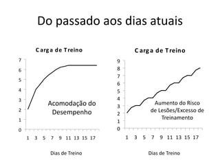 Do passado aos dias atuais
C arga de Treino
0
1
2
3
4
5
6
7
1 3 5 7 9 11 13 15 17
C arga de Treino
0
1
2
3
4
5
6
7
8
9
1 3 5 7 9 11 13 15 17
Dias de Treino Dias de Treino
Acomodação do
Desempenho
Aumento do Risco
de Lesões/Excesso de
Treinamento
 