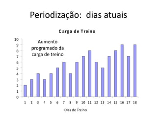 Periodização: dias atuais
C arga de Treino
0
1
2
3
4
5
6
7
8
9
10
1 2 3 4 5 6 7 8 9 10 11 12 13 14 15 16 17 18
Dias de Treino
Aumento
programado da
carga de treino
 