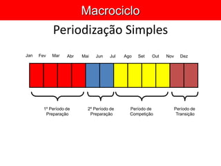 Jan Fev Mar Abr Mai Jun Jul Ago Set Out Nov Dez
1º Período de
Preparação
2º Período de
Preparação
Período de
Competição
Período de
Transição
Periodização Simples
Macrociclo
 