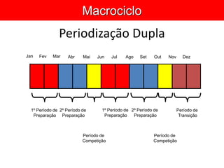 Jan Fev Mar Abr Mai Jun Jul Ago Set Out Nov Dez
1º Período de
Preparação
2º Período de
Preparação
Período de
Competição
Período de
Transição
Periodização Dupla
1º Período de
Preparação
2º Período de
Preparação
Período de
Competição
Macrociclo
 