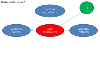 FÉ
ASPECTOS
PSICOLÓGICOS
ASPECTOS
TÁTICOS
ASPECTOS
TÉCNICOS
ALTO
RENDIMENTO
Quais aspectos treinar?
 