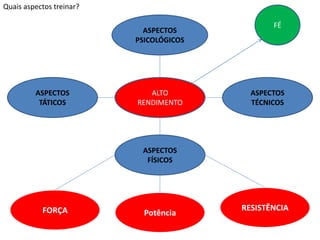 FÉ
RESISTÊNCIA
PotênciaFORÇA
ASPECTOS
FÍSICOS
ASPECTOS
PSICOLÓGICOS
ASPECTOS
TÁTICOS
ASPECTOS
TÉCNICOS
ALTO
RENDIMENTO
Quais aspectos treinar?
 
