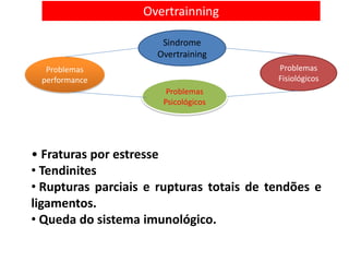 Overtrainning
Problemas
Fisiológicos
Problemas
Psicológicos
Problemas
performance
Sindrome
Overtraining
• Fraturas por estresse
• Tendinites
• Rupturas parciais e rupturas totais de tendões e
ligamentos.
• Queda do sistema imunológico.
 