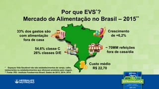 Por que EVS*?
Mercado de Alimentação no Brasil – 2015**
33% dos gastos são
com alimentação
fora de casa
Crescimento
de +6,2%
~ 70MM refeições
fora de casa/dia
54,6% classe C
26% classes D/E
Custo médio
R$ 22,70* Espaços Vida Saudável não são estabelecimentos de varejo, cafés,
restaurantes ou estabelecimentos que oferecem produtos para viagem.
** Fonte: IFB - Instituto Foodservice Brasil. Dados de 2013, 2014, 2015
 