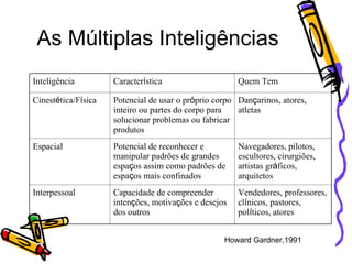 As Múltiplas Inteligências Howard Gardner,1991 Inteligência Caracter í stica Quem Tem Cinest é tica/F í sica Potencial de usar o pr ó prio corpo inteiro ou partes do corpo para solucionar problemas ou fabricar produtos Dan ç arinos, atores, atletas Espacial Potencial de reconhecer e manipular padrões de grandes espa ç os assim como padrões de espa ç os mais confinados Navegadores, pilotos, escultores, cirurgiões, artistas gr á ficos, arquitetos Interpessoal Capacidade de compreender inten ç ões, motiva ç ões e desejos dos outros Vendedores, professores, cl í nicos, pastores, pol í ticos, atores 