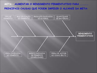 META – AUMENTAR O RENDIMENTO FERMENTATIVO PARA ........
PRINCIPAIS CAUSAS QUE PODEM IMPEDIR O ALCANCE DA META:
RENDIMENTO
FERMENTATIVO
QUANTIDADE
DE BACTÉRIAS
PRODUÇÃO EXCESSIVA
DE GLICEROL
MULTIPLICAÇÃO
DE FERMENTO
TIPO DE
FERMENTO
PERDA DE AÇÚCAR
NO VINHO BRUTO
MORTE EXCESSIVA
DE FERMENTO
(VIABILIDADE)
PERDA EXCESSIVA
DE FERMENTO
 