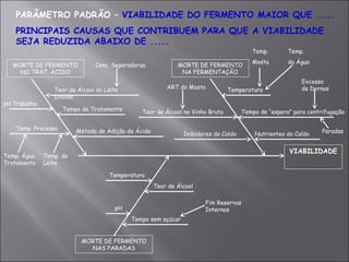 PARÂMETRO PADRÃO – VIABILIDADE DO FERMENTO MAIOR QUE .....
PRINCIPAIS CAUSAS QUE CONTRIBUEM PARA QUE A VIABILIDADE
SEJA REDUZIDA ABAIXO DE .....
VIABILIDADE
MORTE DE FERMENTO
NA FERMENTAÇÃO
MORTE DE FERMENTO
NAS PARADAS
MORTE DE FERMENTO
NO TRAT. ÁCIDO
Inibidores do Caldo
Teor de Álcool no Vinho Bruto
ART do Mosto Temperatura
Temp.
Mosto
Temp.
da Água
Tempo de “espera” para centrifugação
Nutrientes do Caldo Paradas
Excesso
de Dornas
Temperatura
pH
Teor de Álcool
Tempo sem açúcar
Fim Reservas
Internas
Teor de Álcool do Leite
Diluído
Tempo de Tratamento
Método de Adição de Ácido
Conc. Separadoras
pH Trabalho
Temp. Processo
Temp. Água
Tratamento
Temp. do
Leite
 