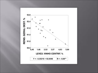 Y = - 0,3521X + 92,6596 R = - 0,68**
1 2 3 4 5 6
0
1
2
3
4
5
0,40 1,46 2,52 3,57 4,63 5,69
92,8
92,4
91,9
91,5
91,0
90,5
 