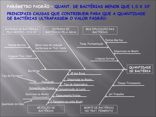 PARÂMETRO PADRÃO – QUANT. DE BACTÉRIAS MENOR QUE 1,0 X 107
PRINCIPAIS CAUSAS QUE CONTRIBUEM PARA QUE A QUANTIDADE
DE BACTÉRIAS ULTRAPASSEM O VALOR PADRÃO:
QUANTIDADE
DE BACTÉRIA
MULTIPLICAÇÃO DAS
BACTÉRIAS
ENTRADA DE
BACTÉRIAS PELA ÁGUA
ENTRADA DE BACTÉRIAS
PELO MOSTO < 1,5 X 101
REJEIÇÃO DE
BACTÉRIAS
MORTE DE BACTÉRIAS
NO TRAT. FERMENTO
Limpeza Dornas
Temp. Fermentação
Pontos Mortos
Impurezas no Mosto
Pontos Mortos Baixa taxa de redução
bacteriana no Trat. Caldo
Limpeza Troc. Calor
Ø dos Bicos
Impurezas no Mosto
Tipo de Separadora
Concentração do Leite
Espaçamento Pratos
% Fermento no vinho Bruto
Tempo Tratamento
pH Trabalho
Floculação
Polimento dos Pratos
Dextrana no Mosto
(Viscosidade)
Bactérias
Tipo de Fermento
Qualidade da Cana
 