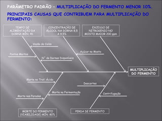 PARÂMETRO PADRÃO – MULTIPLICAÇÃO DO FERMENTO MENOR 10%.
PRINCIPAIS CAUSAS QUE CONTRIBUEM PARA MULTIPLICAÇÃO DO
FERMENTO:
MULTIPLICAÇÃO
DO FERMENTO
EXCESSO DE
NITROGENIO NO
MOSTO MAIOR 200 ppm
CONCENTRAÇÃO DE
ÁLCOOL NA DORNA 8,5
A 9,5%
TEMPO DE
ALIMENTAÇÃO DA
DORNA MÍN. 4h
PERDA DE FERMENTOMORTE DO FERMENTO
(VIABILIDADE) MÍN. 80%
Açúcar no Mosto
Descartes
Centrifugação
Vazão de Caldo
N˚ de Dornas Disponíveis
Pontos Mortos
Morte no Trat. Ácido
Morte na Fermentação
Morte nas Paradas
 