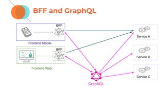 BFF and GraphQL
Service A
Service B
Service C
BFF
BFF
Frontend Web
Frontend Mobile
 